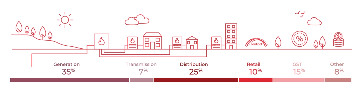 gas bill breakdown | AC | 1200x272-d 600x306-m gas bill breakdown | AC | 1200x272-d 600x306-m