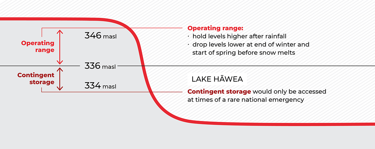 Lake Hawea operating levels infographic | CB | 1200x518 Lake Hawea operating levels infographic | CB | 1200x518