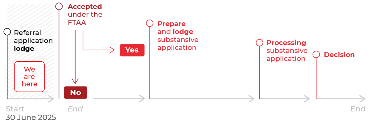 Lake Hawea Fast Track timeline infographic | CB | 1200x400 Lake Hawea Fast Track timeline infographic | CB | 1200x400